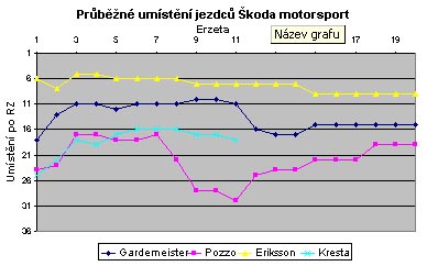 Průběžné umístění jezdců Škoda motorsport